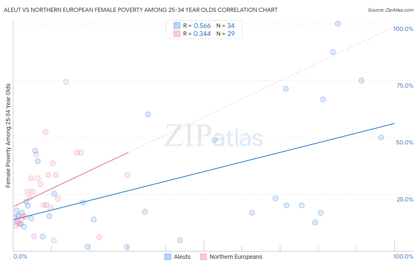Aleut vs Northern European Female Poverty Among 25-34 Year Olds