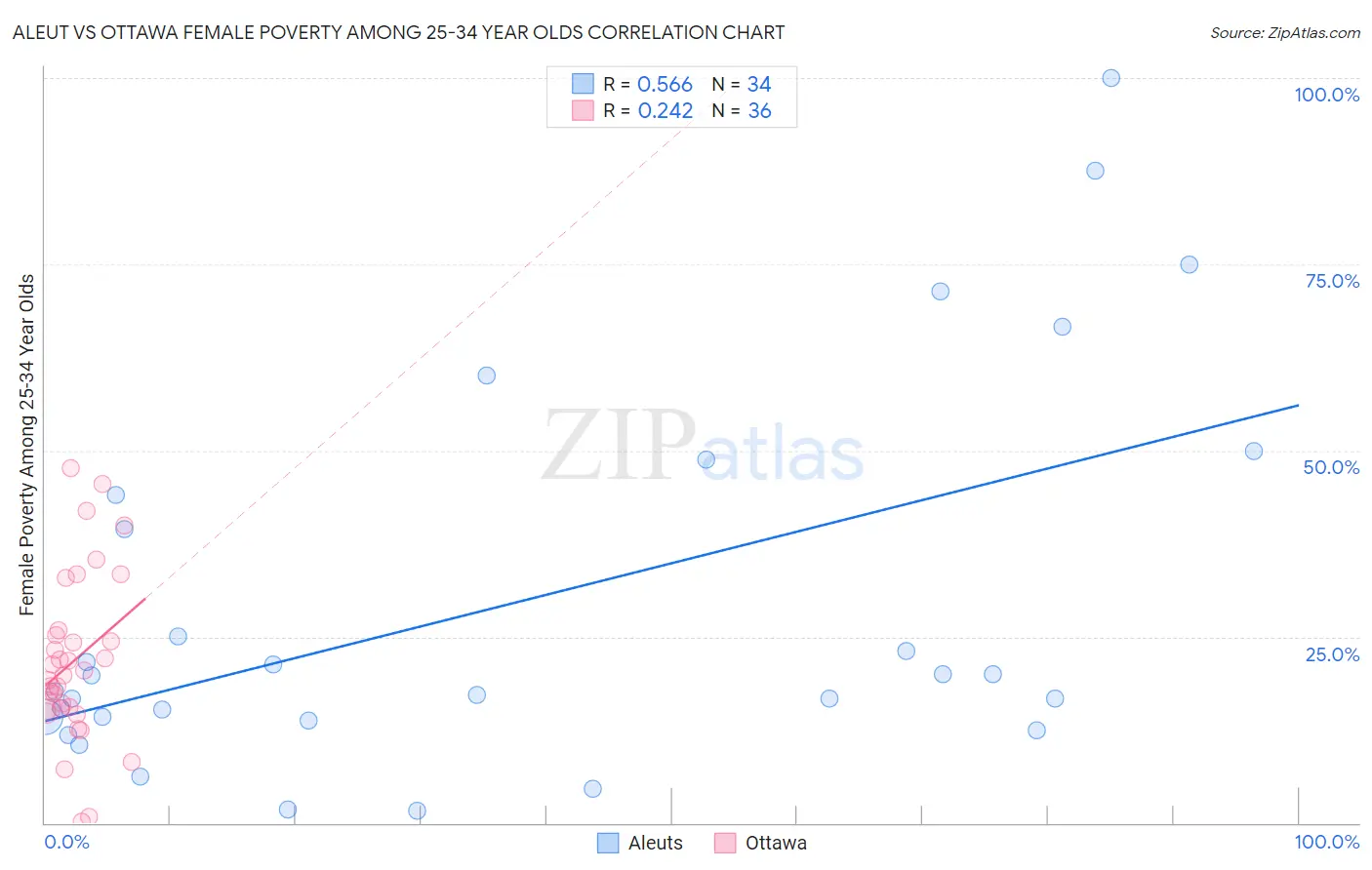 Aleut vs Ottawa Female Poverty Among 25-34 Year Olds