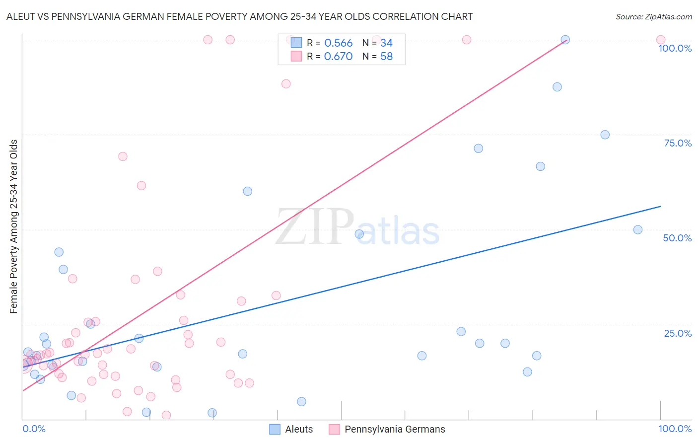 Aleut vs Pennsylvania German Female Poverty Among 25-34 Year Olds