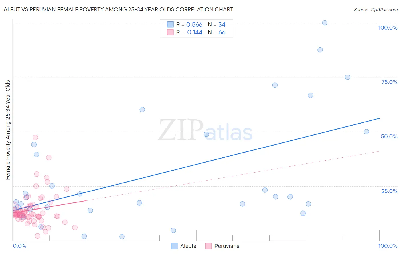 Aleut vs Peruvian Female Poverty Among 25-34 Year Olds