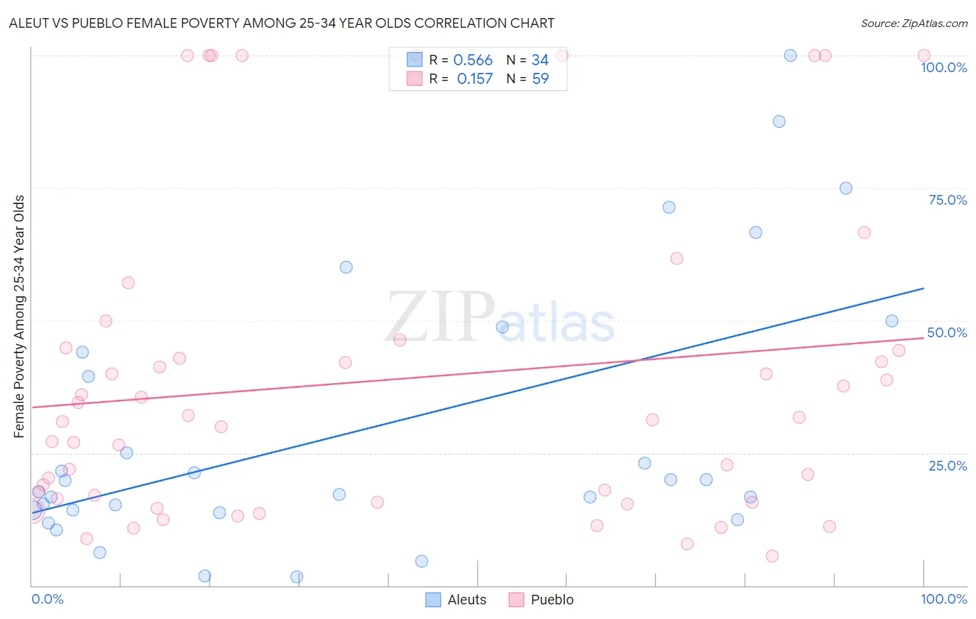 Aleut vs Pueblo Female Poverty Among 25-34 Year Olds