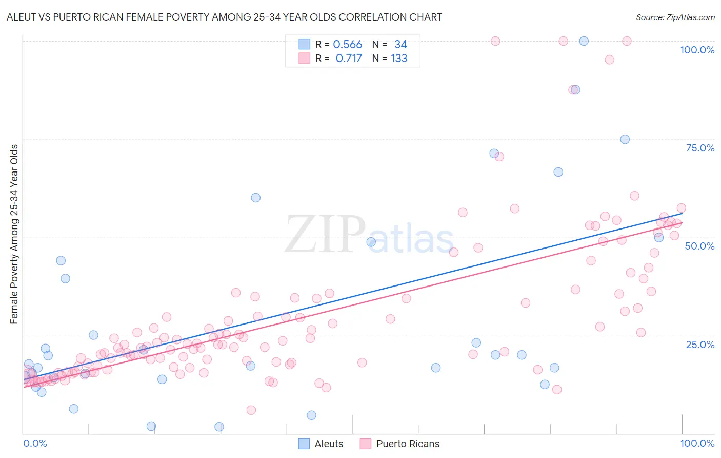 Aleut vs Puerto Rican Female Poverty Among 25-34 Year Olds