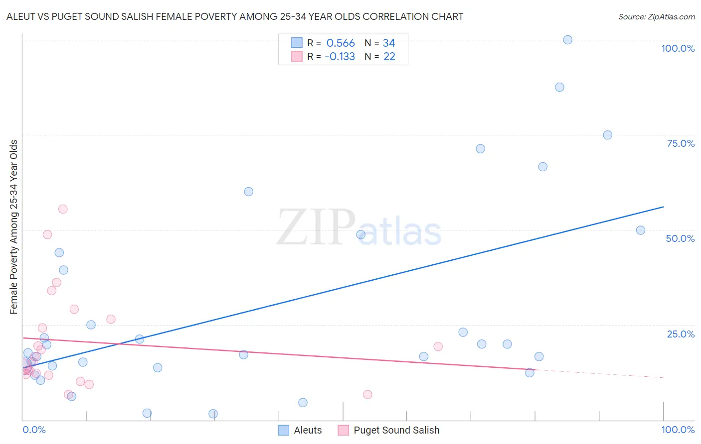 Aleut vs Puget Sound Salish Female Poverty Among 25-34 Year Olds