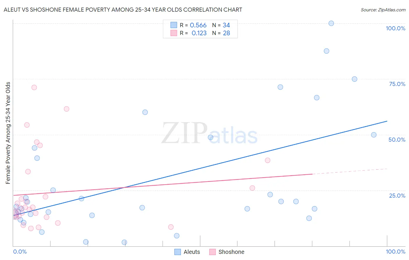 Aleut vs Shoshone Female Poverty Among 25-34 Year Olds