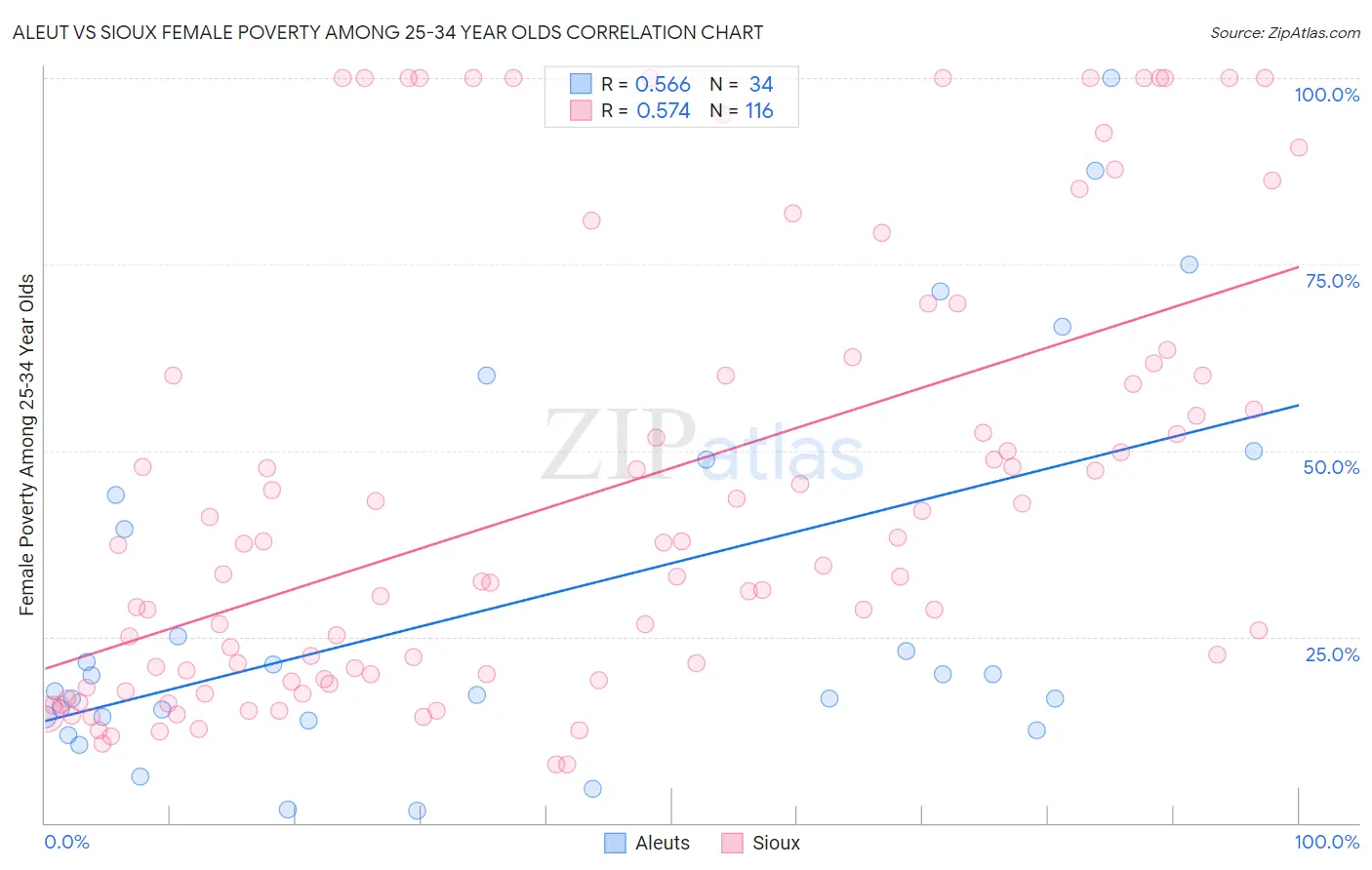 Aleut vs Sioux Female Poverty Among 25-34 Year Olds
