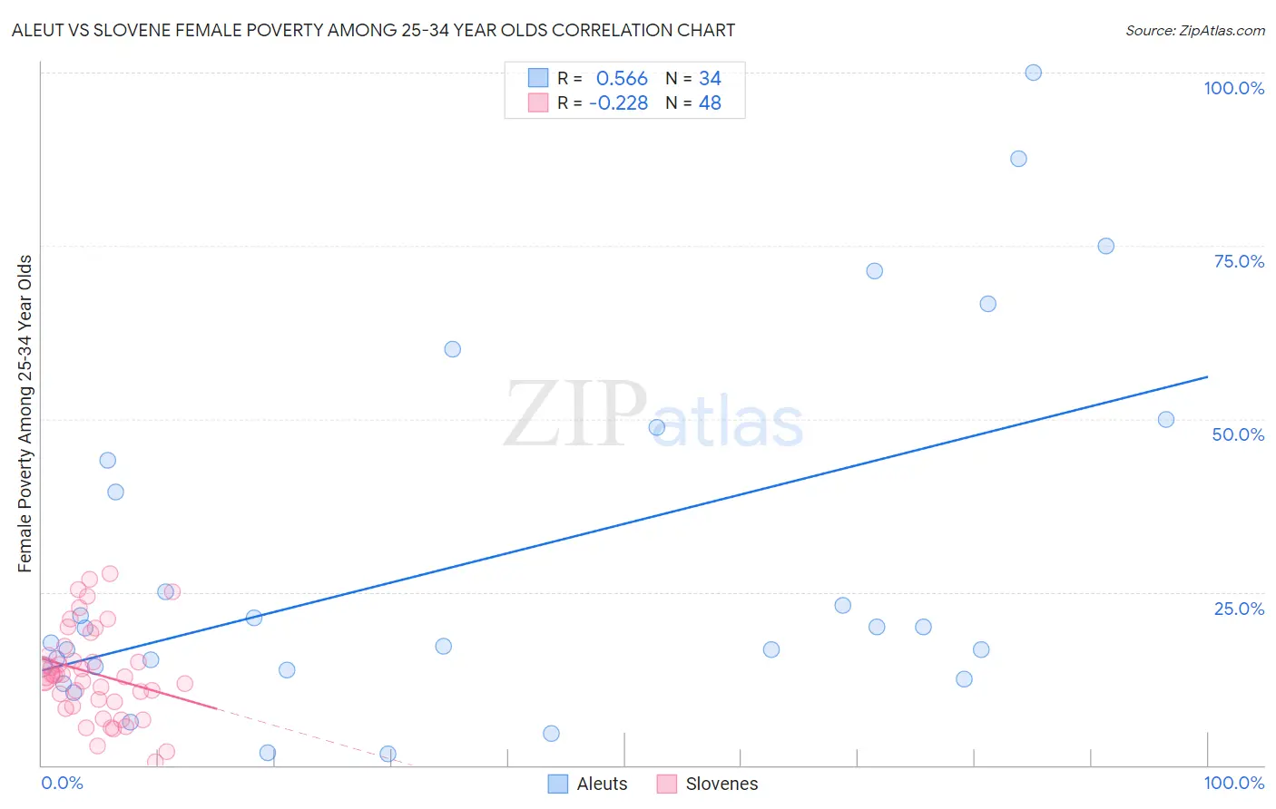 Aleut vs Slovene Female Poverty Among 25-34 Year Olds