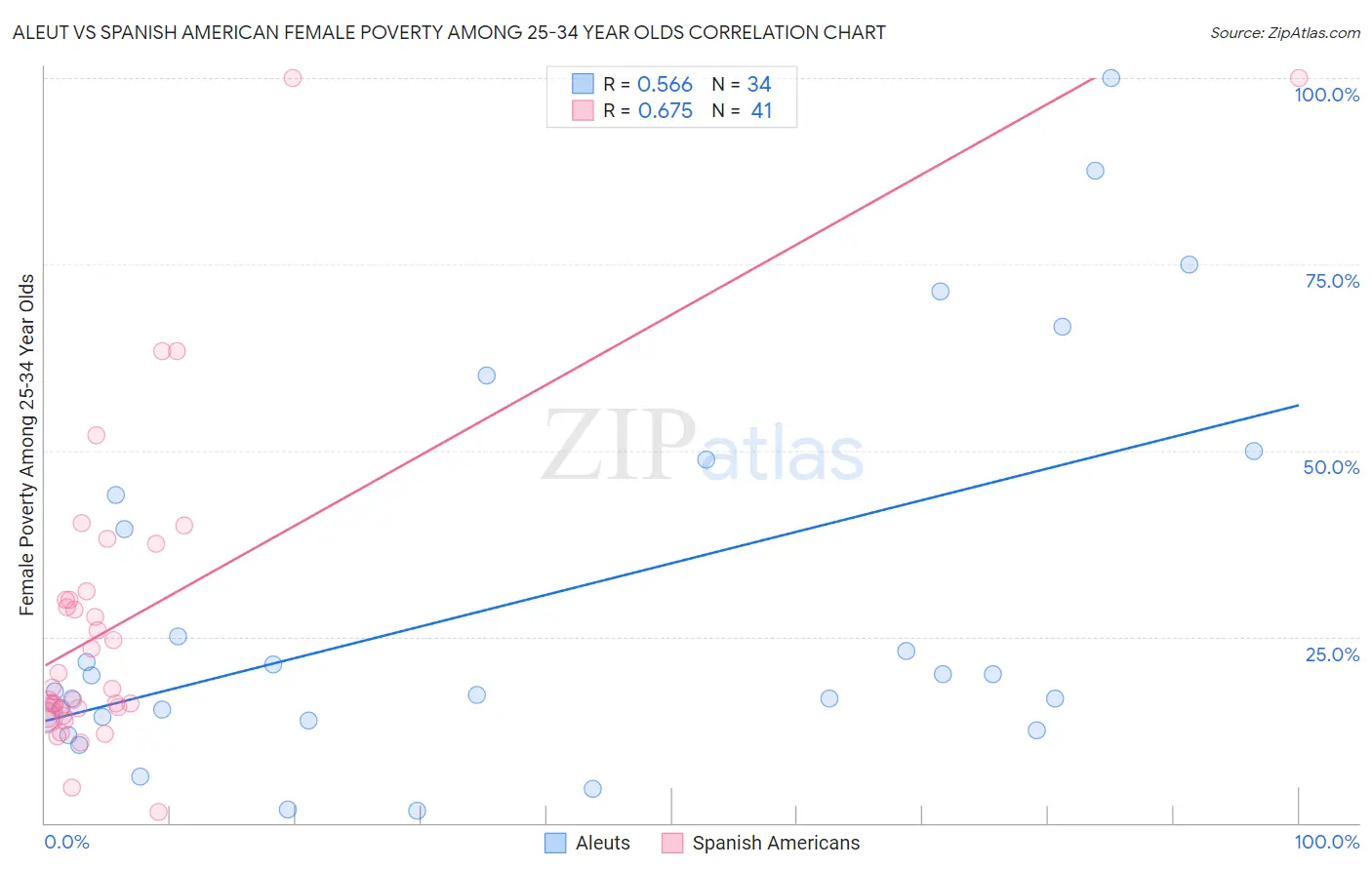 Aleut vs Spanish American Female Poverty Among 25-34 Year Olds