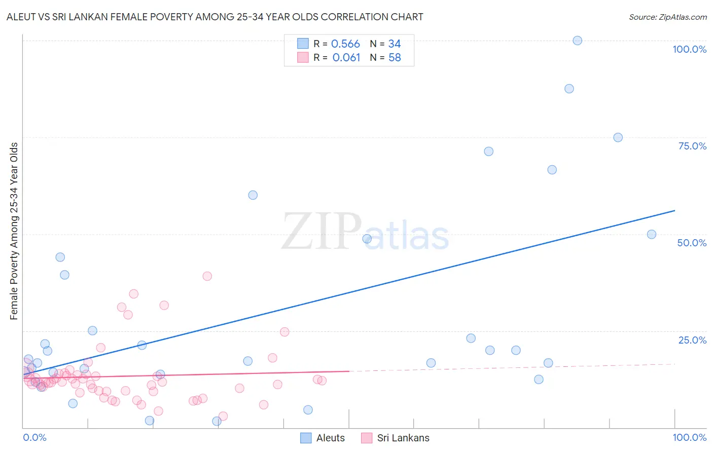 Aleut vs Sri Lankan Female Poverty Among 25-34 Year Olds
