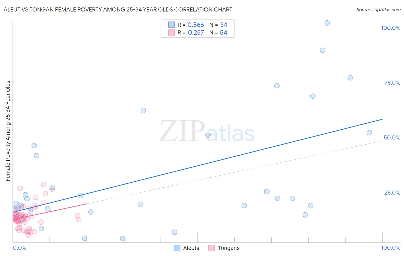Aleut vs Tongan Female Poverty Among 25-34 Year Olds
