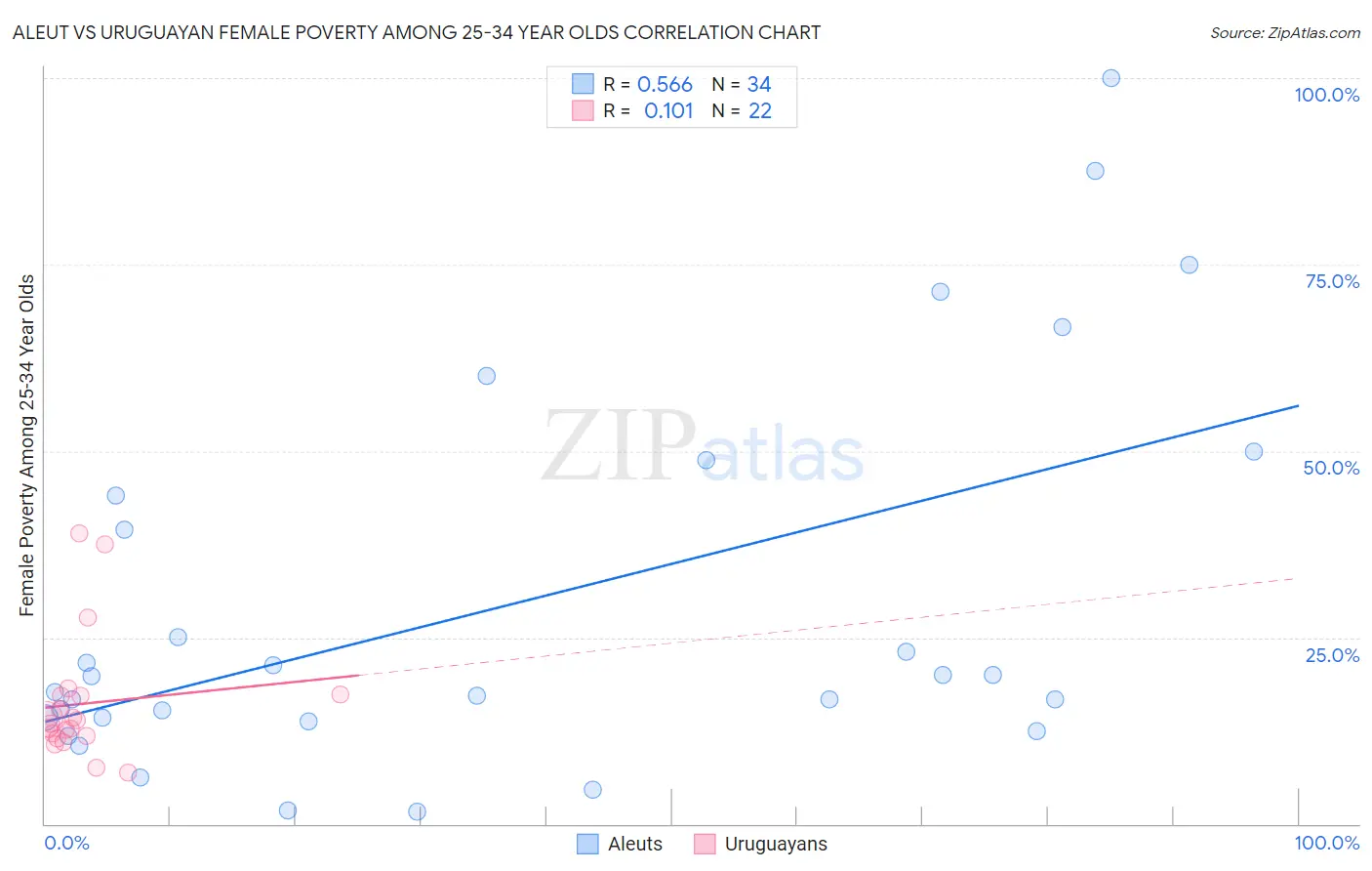 Aleut vs Uruguayan Female Poverty Among 25-34 Year Olds