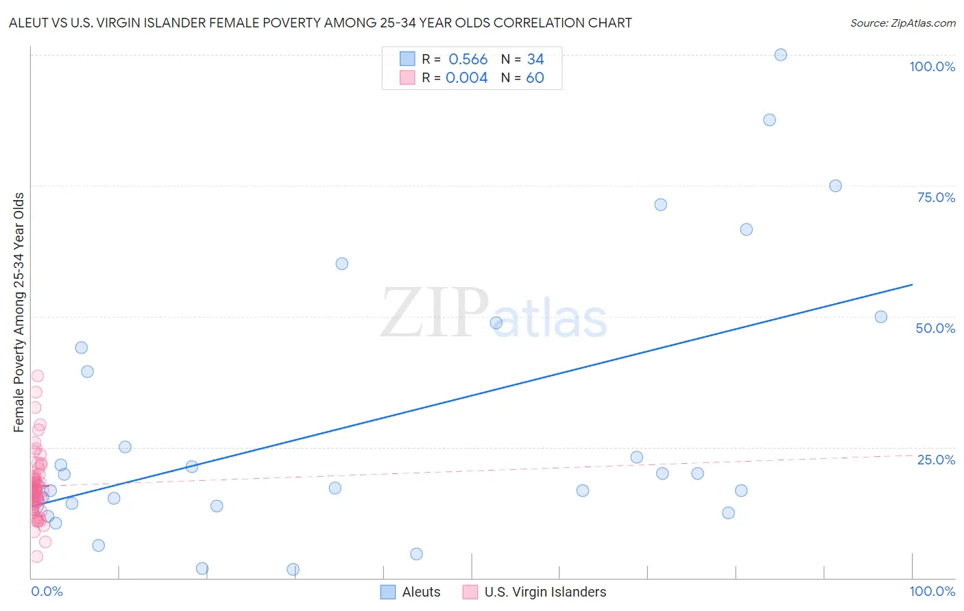 Aleut vs U.S. Virgin Islander Female Poverty Among 25-34 Year Olds