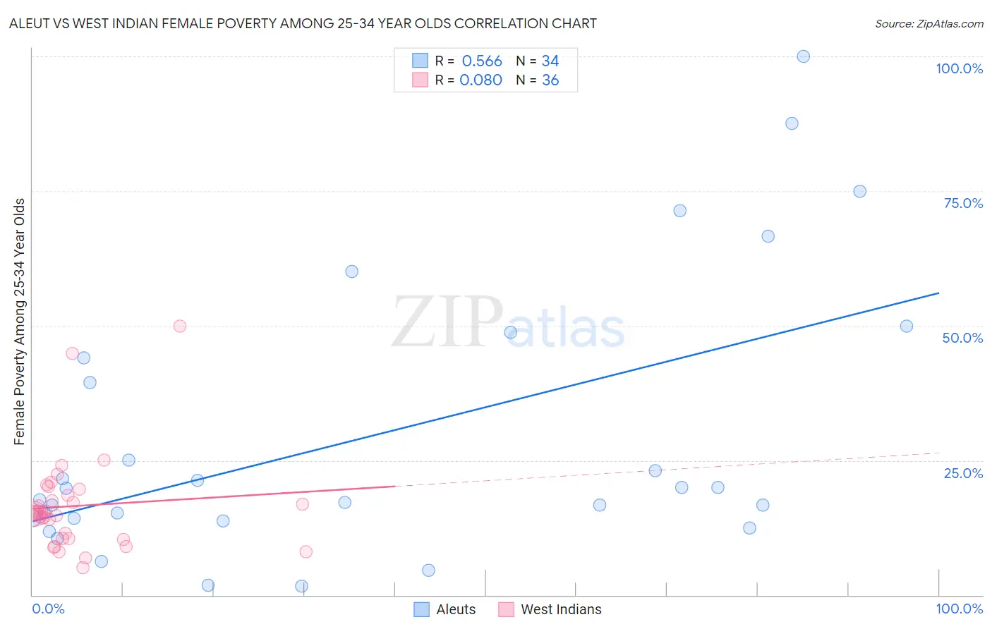 Aleut vs West Indian Female Poverty Among 25-34 Year Olds