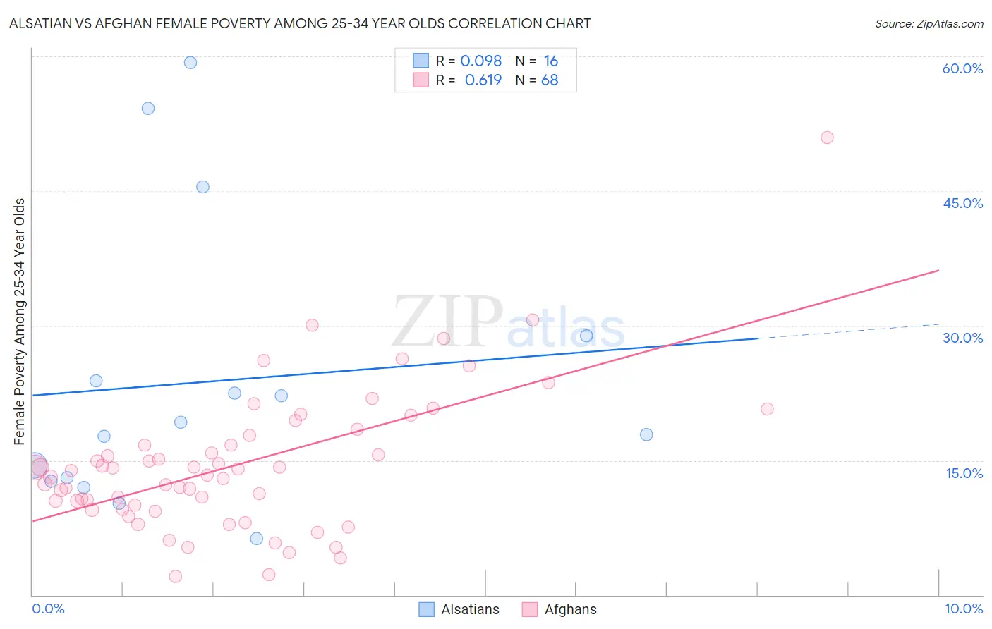 Alsatian vs Afghan Female Poverty Among 25-34 Year Olds