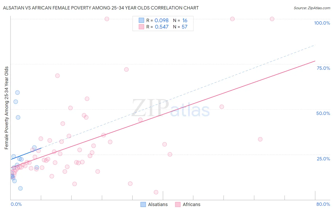 Alsatian vs African Female Poverty Among 25-34 Year Olds