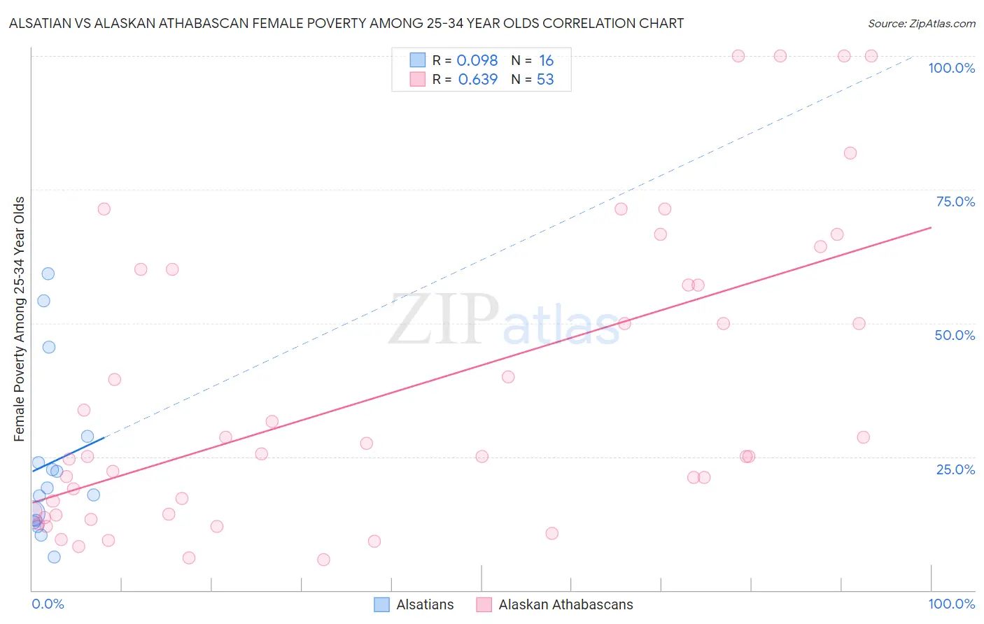 Alsatian vs Alaskan Athabascan Female Poverty Among 25-34 Year Olds
