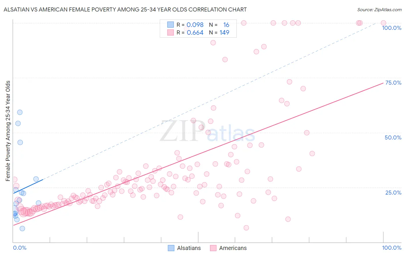 Alsatian vs American Female Poverty Among 25-34 Year Olds