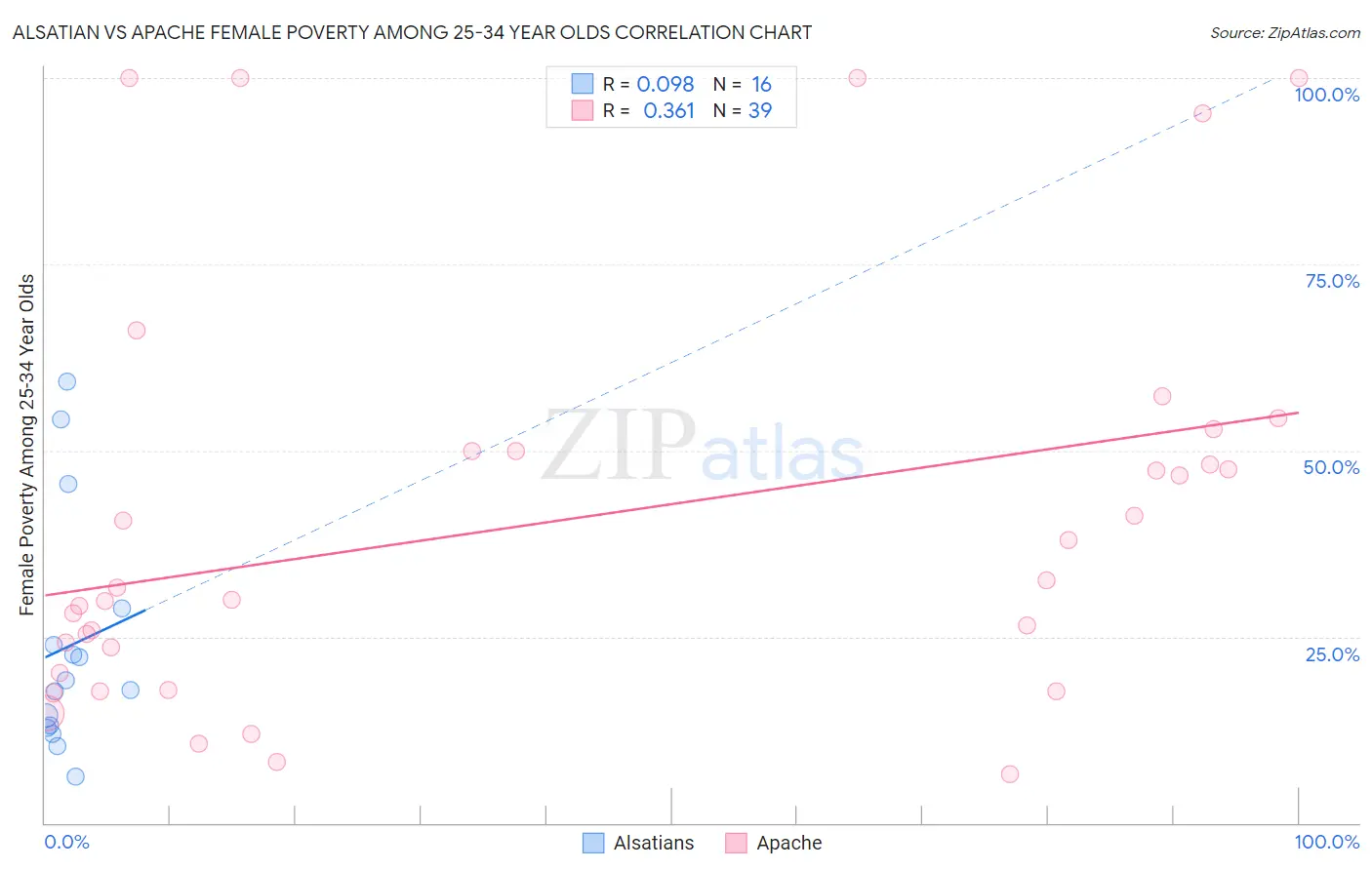 Alsatian vs Apache Female Poverty Among 25-34 Year Olds