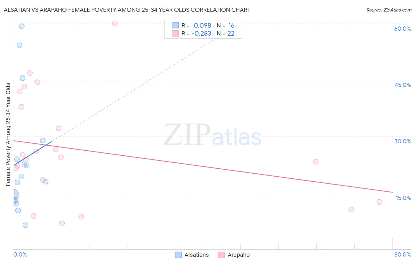 Alsatian vs Arapaho Female Poverty Among 25-34 Year Olds