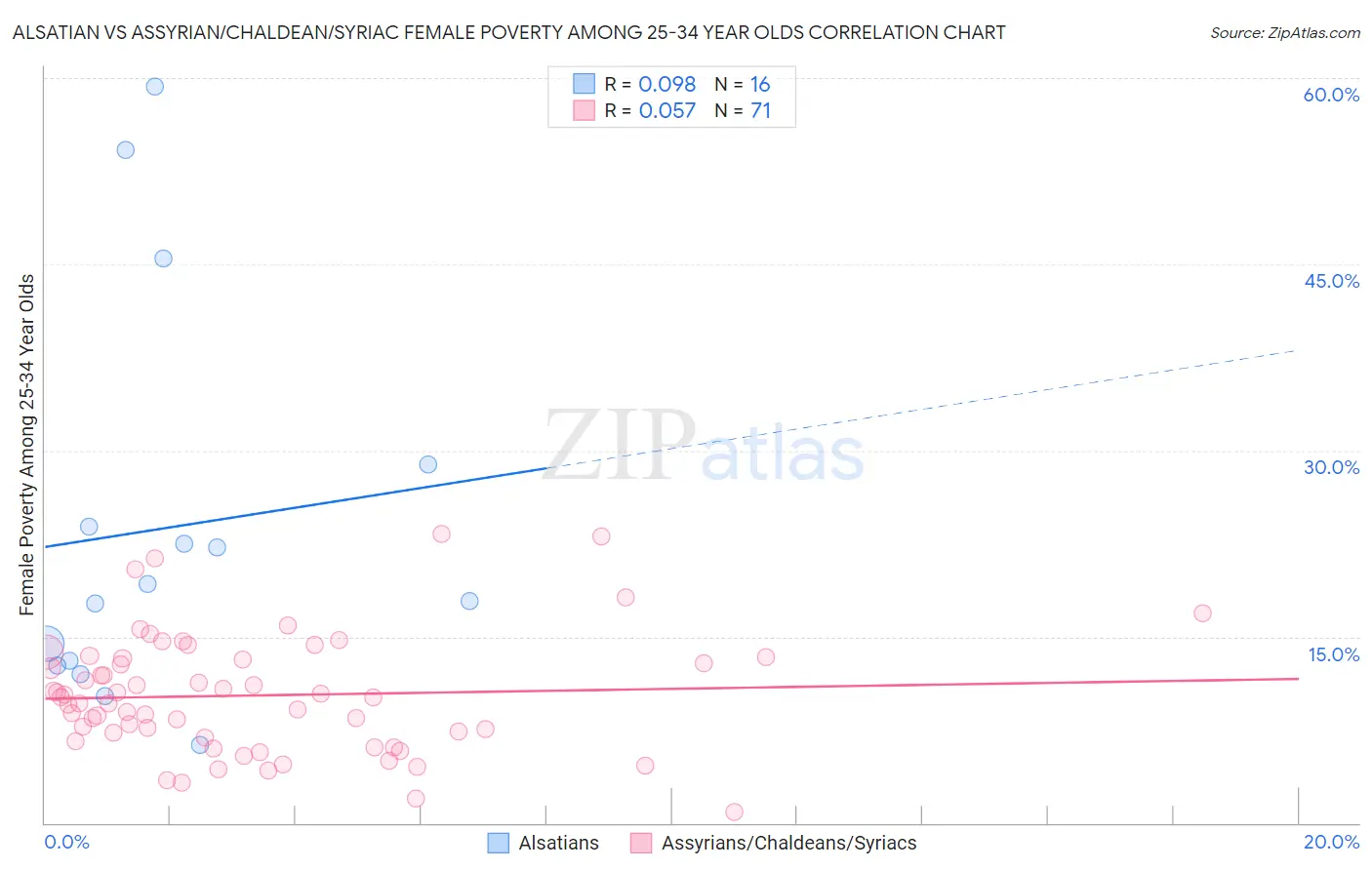 Alsatian vs Assyrian/Chaldean/Syriac Female Poverty Among 25-34 Year Olds