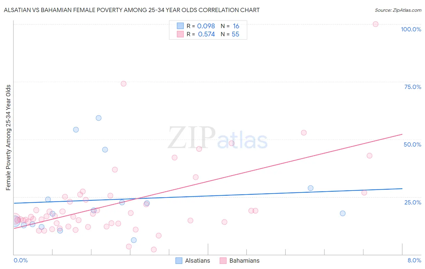 Alsatian vs Bahamian Female Poverty Among 25-34 Year Olds