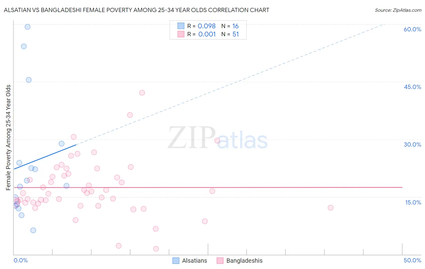 Alsatian vs Bangladeshi Female Poverty Among 25-34 Year Olds