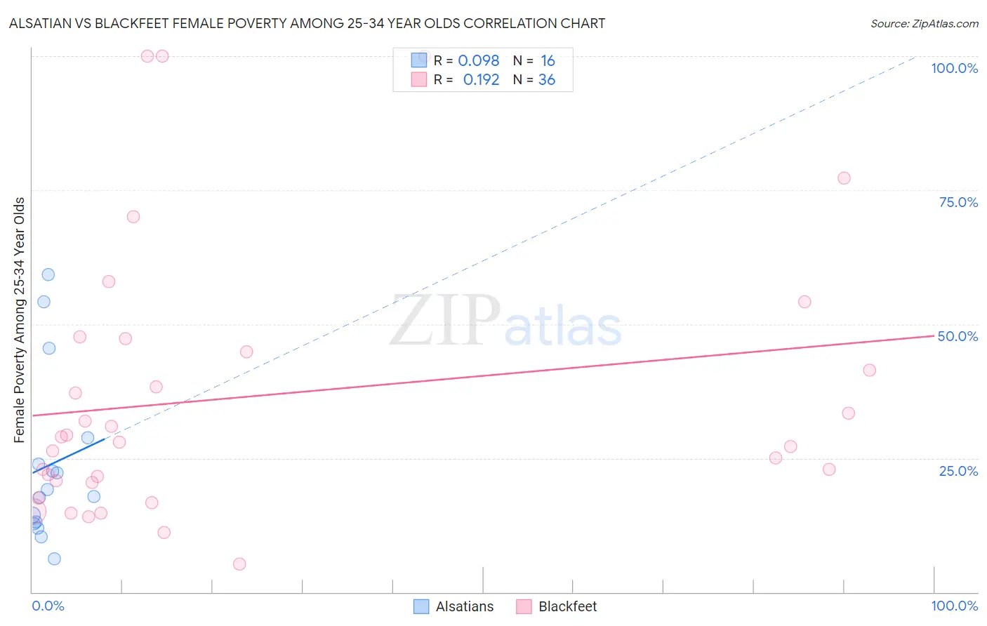 Alsatian vs Blackfeet Female Poverty Among 25-34 Year Olds