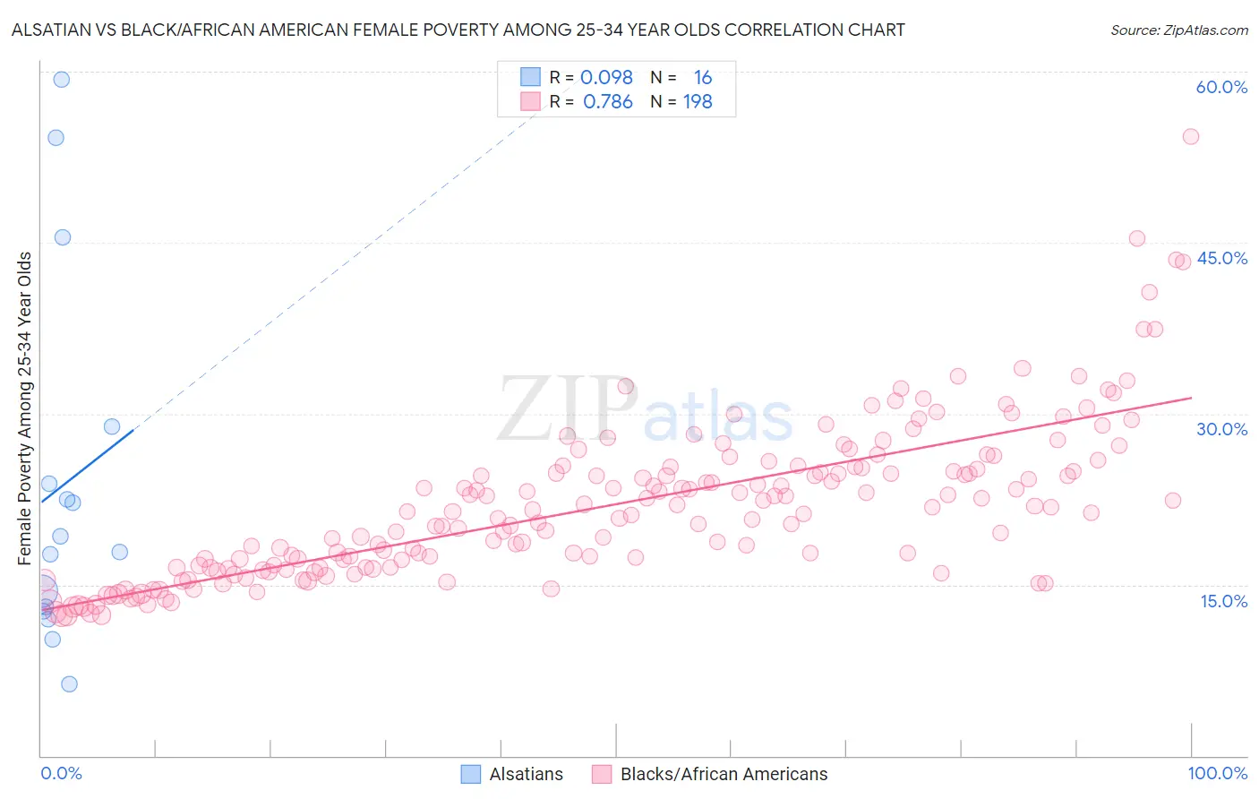 Alsatian vs Black/African American Female Poverty Among 25-34 Year Olds