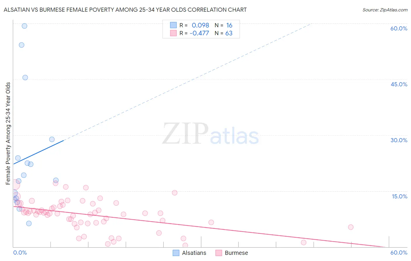 Alsatian vs Burmese Female Poverty Among 25-34 Year Olds