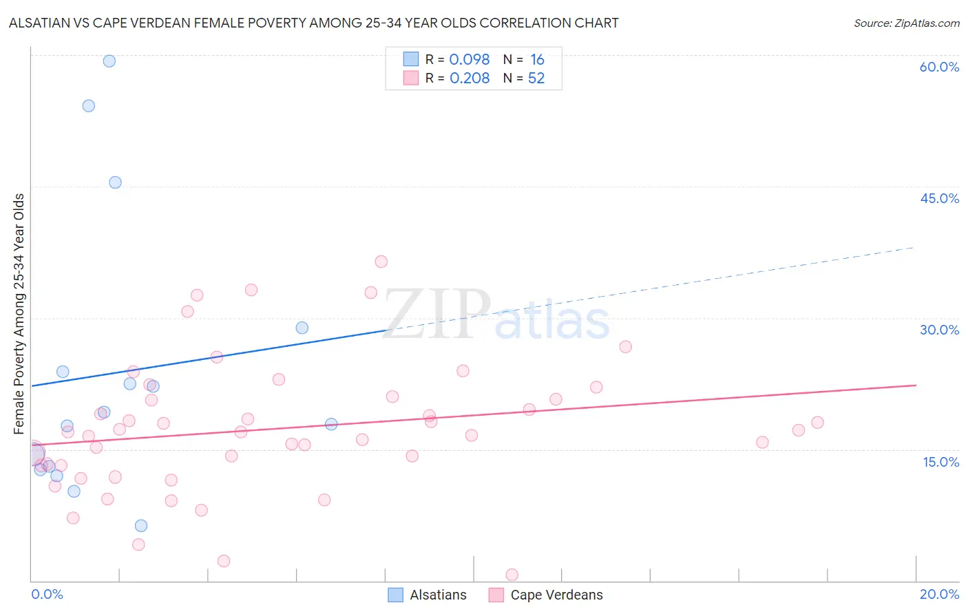 Alsatian vs Cape Verdean Female Poverty Among 25-34 Year Olds