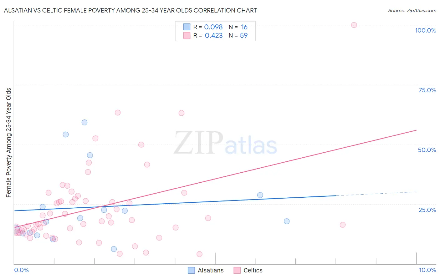 Alsatian vs Celtic Female Poverty Among 25-34 Year Olds