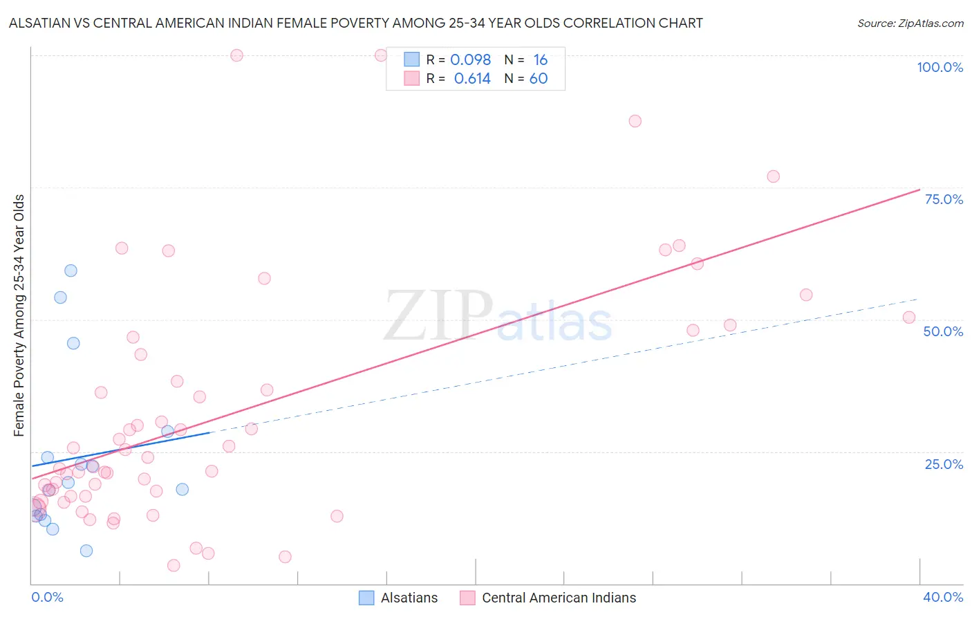 Alsatian vs Central American Indian Female Poverty Among 25-34 Year Olds