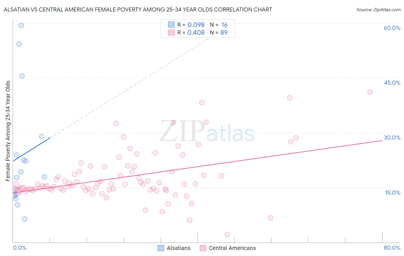 Alsatian vs Central American Female Poverty Among 25-34 Year Olds