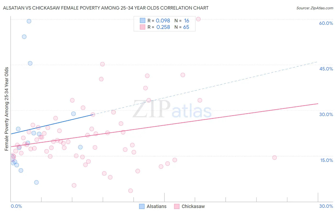 Alsatian vs Chickasaw Female Poverty Among 25-34 Year Olds