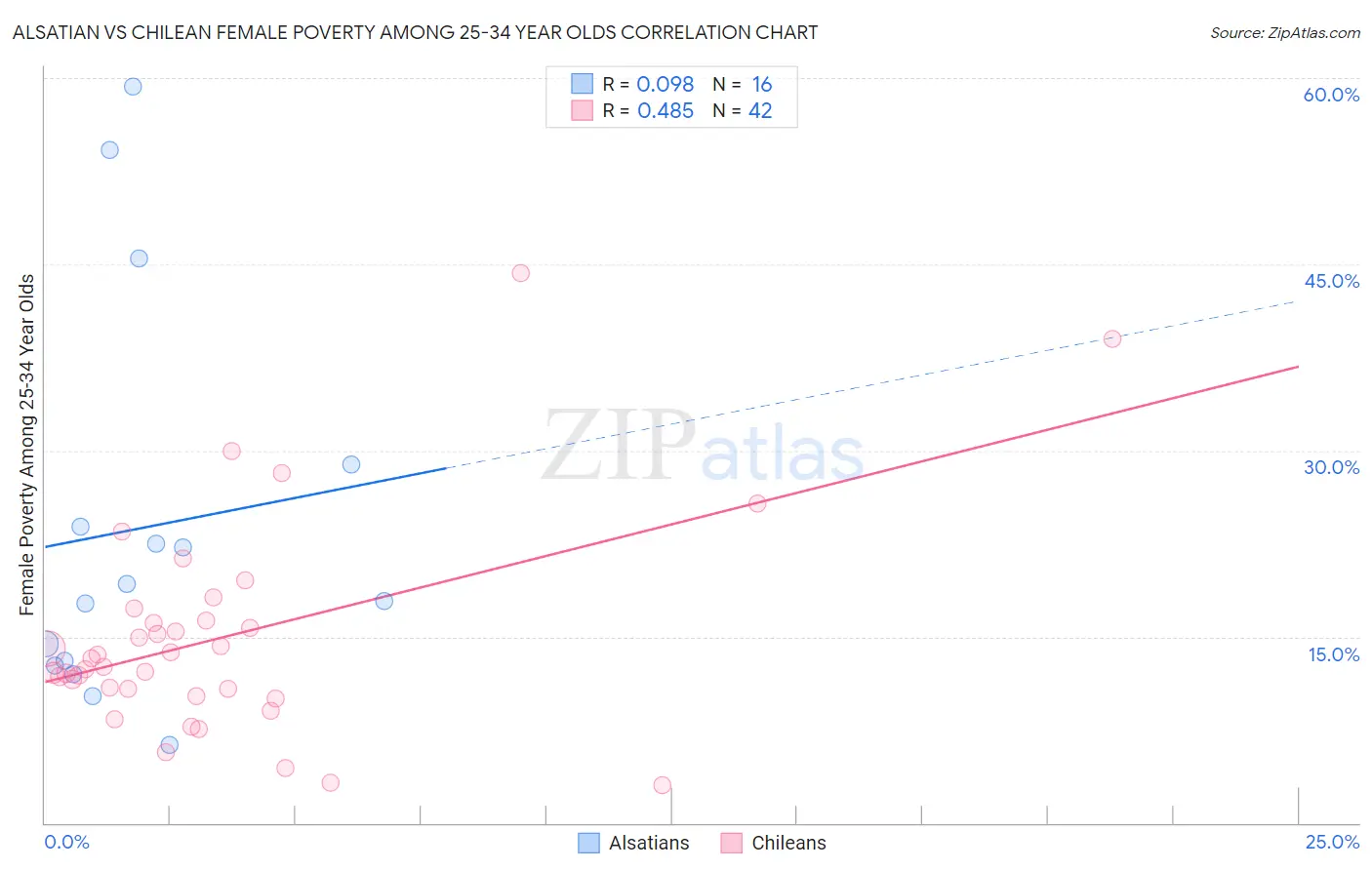 Alsatian vs Chilean Female Poverty Among 25-34 Year Olds