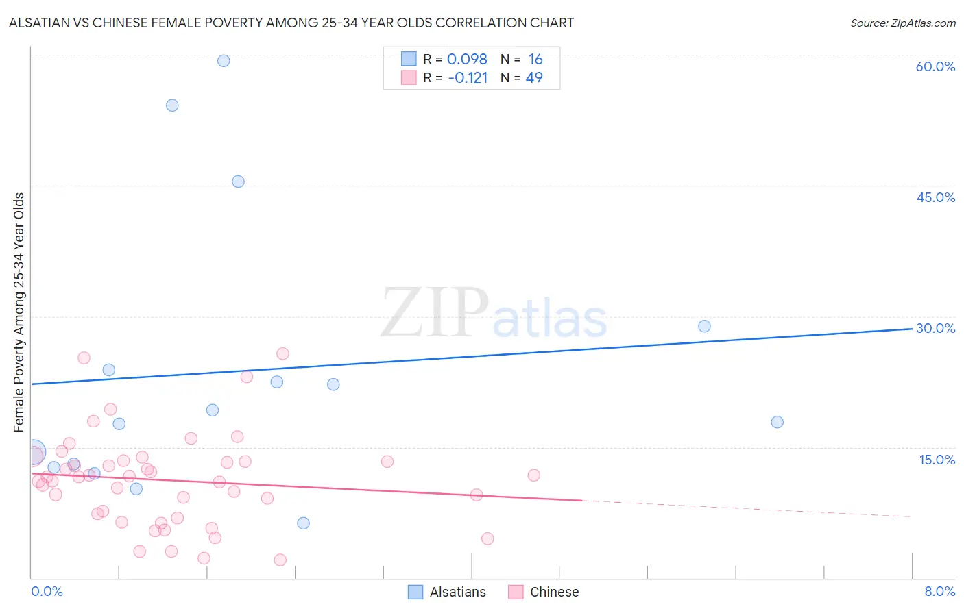 Alsatian vs Chinese Female Poverty Among 25-34 Year Olds