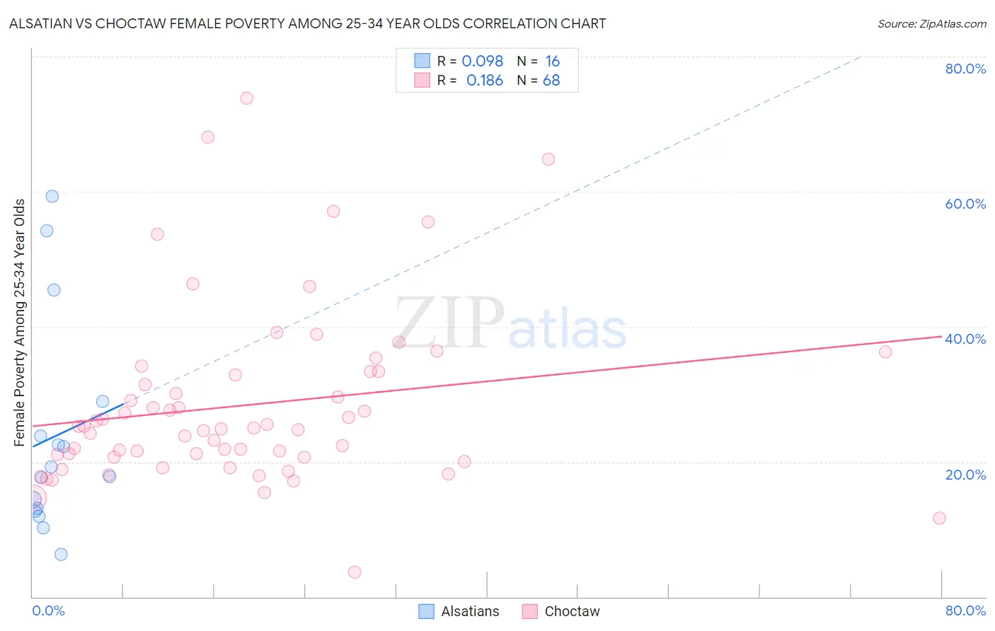 Alsatian vs Choctaw Female Poverty Among 25-34 Year Olds