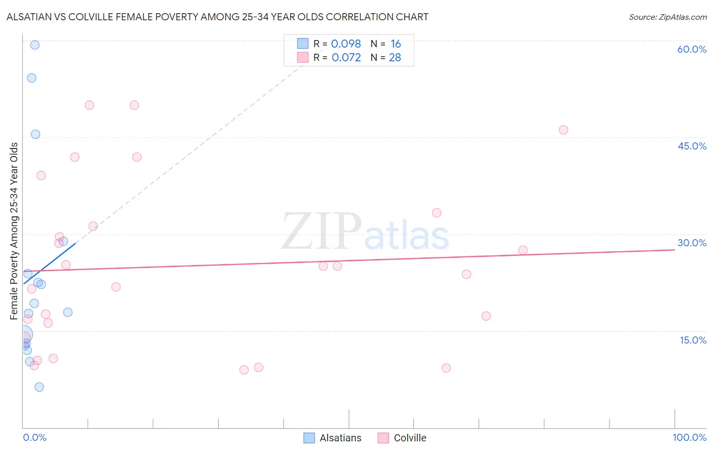 Alsatian vs Colville Female Poverty Among 25-34 Year Olds