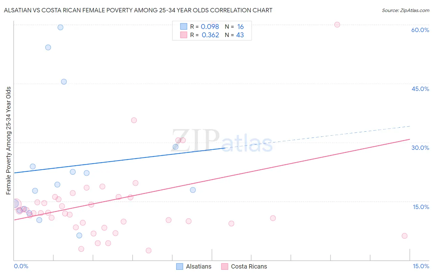 Alsatian vs Costa Rican Female Poverty Among 25-34 Year Olds