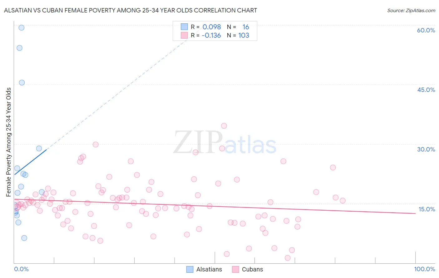 Alsatian vs Cuban Female Poverty Among 25-34 Year Olds