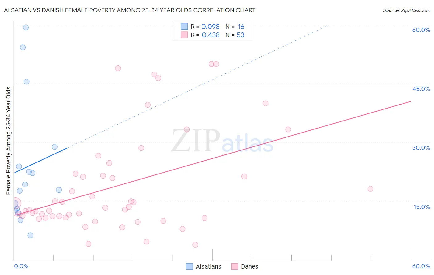 Alsatian vs Danish Female Poverty Among 25-34 Year Olds