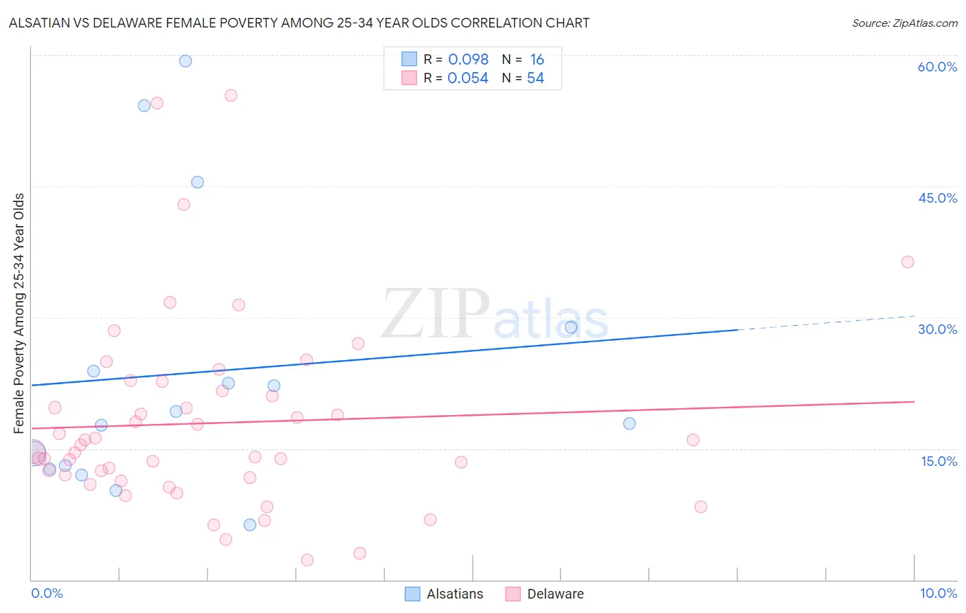Alsatian vs Delaware Female Poverty Among 25-34 Year Olds