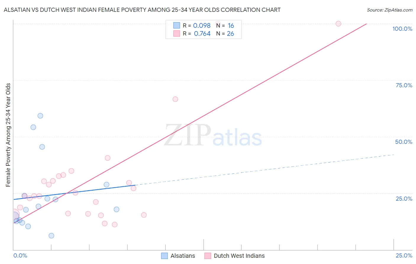 Alsatian vs Dutch West Indian Female Poverty Among 25-34 Year Olds