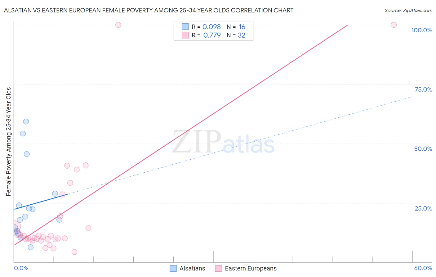 Alsatian vs Eastern European Female Poverty Among 25-34 Year Olds