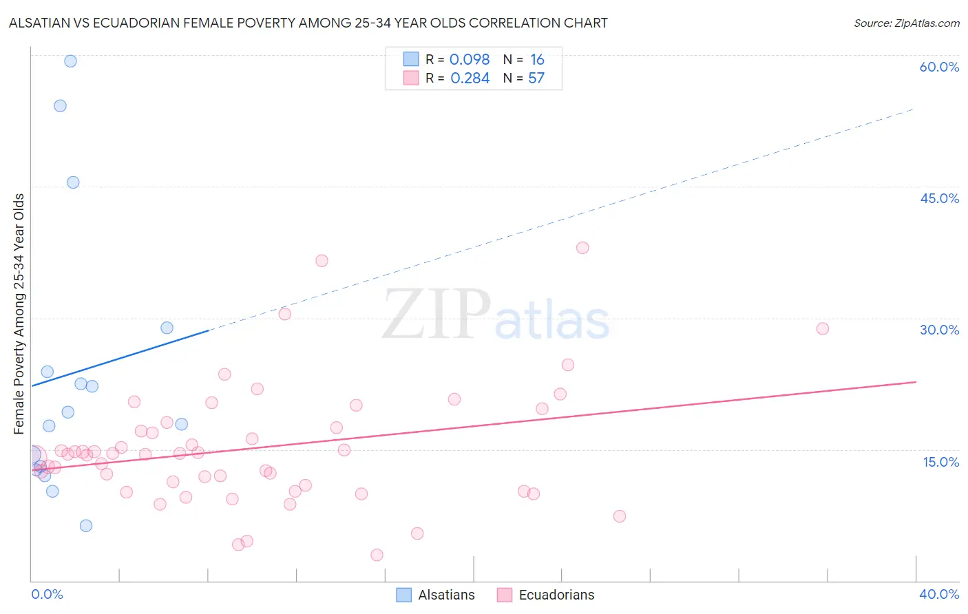 Alsatian vs Ecuadorian Female Poverty Among 25-34 Year Olds