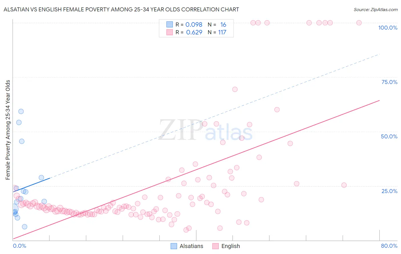 Alsatian vs English Female Poverty Among 25-34 Year Olds