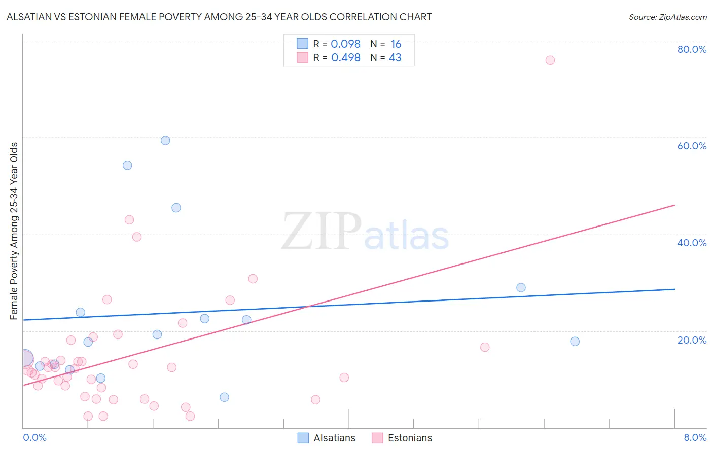 Alsatian vs Estonian Female Poverty Among 25-34 Year Olds