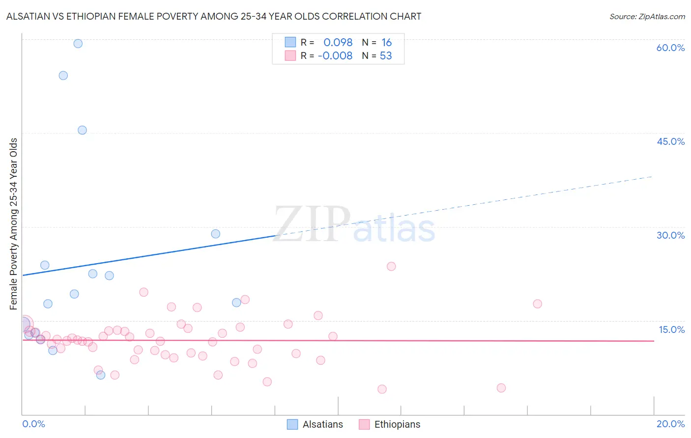 Alsatian vs Ethiopian Female Poverty Among 25-34 Year Olds