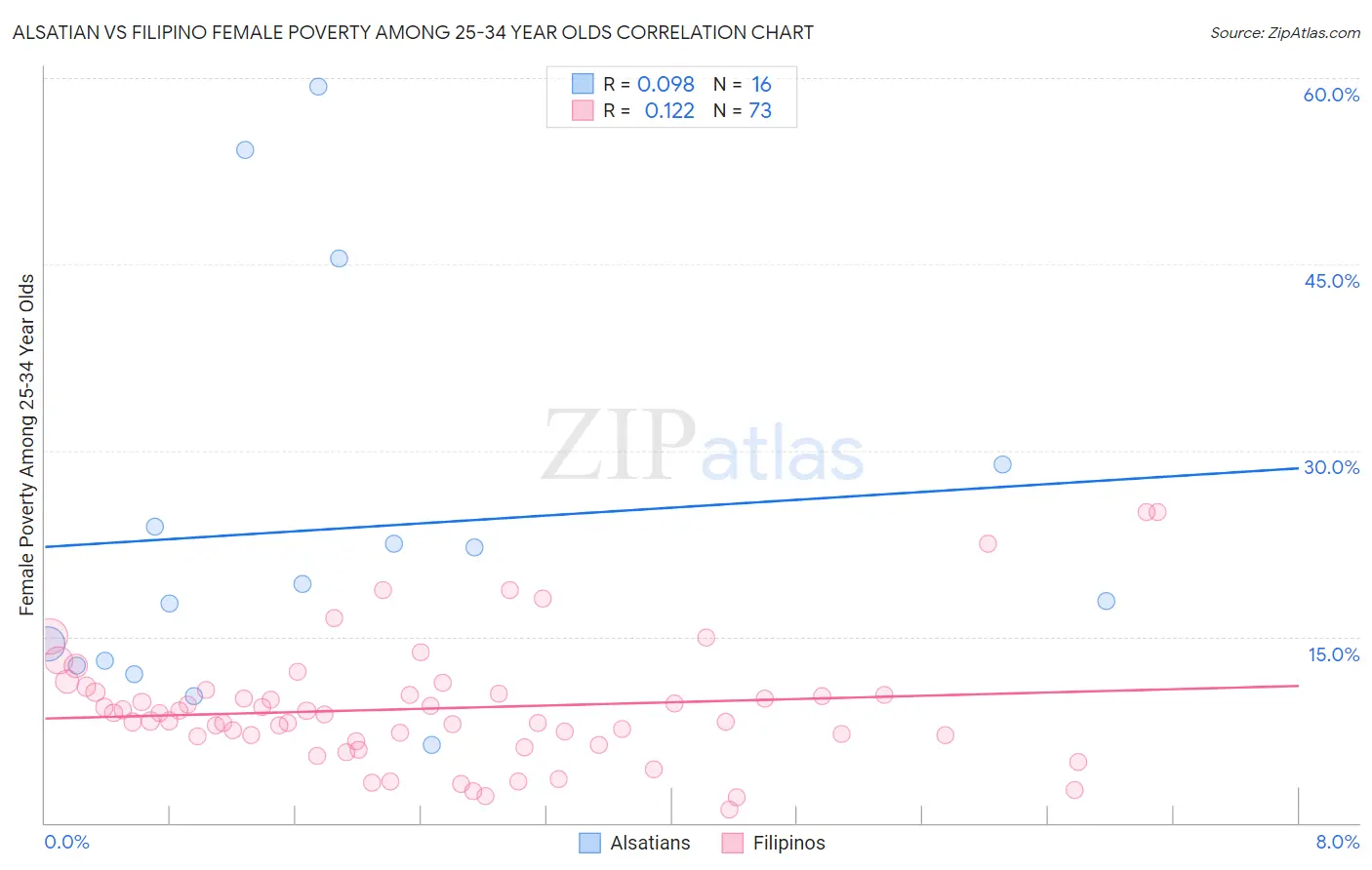 Alsatian vs Filipino Female Poverty Among 25-34 Year Olds