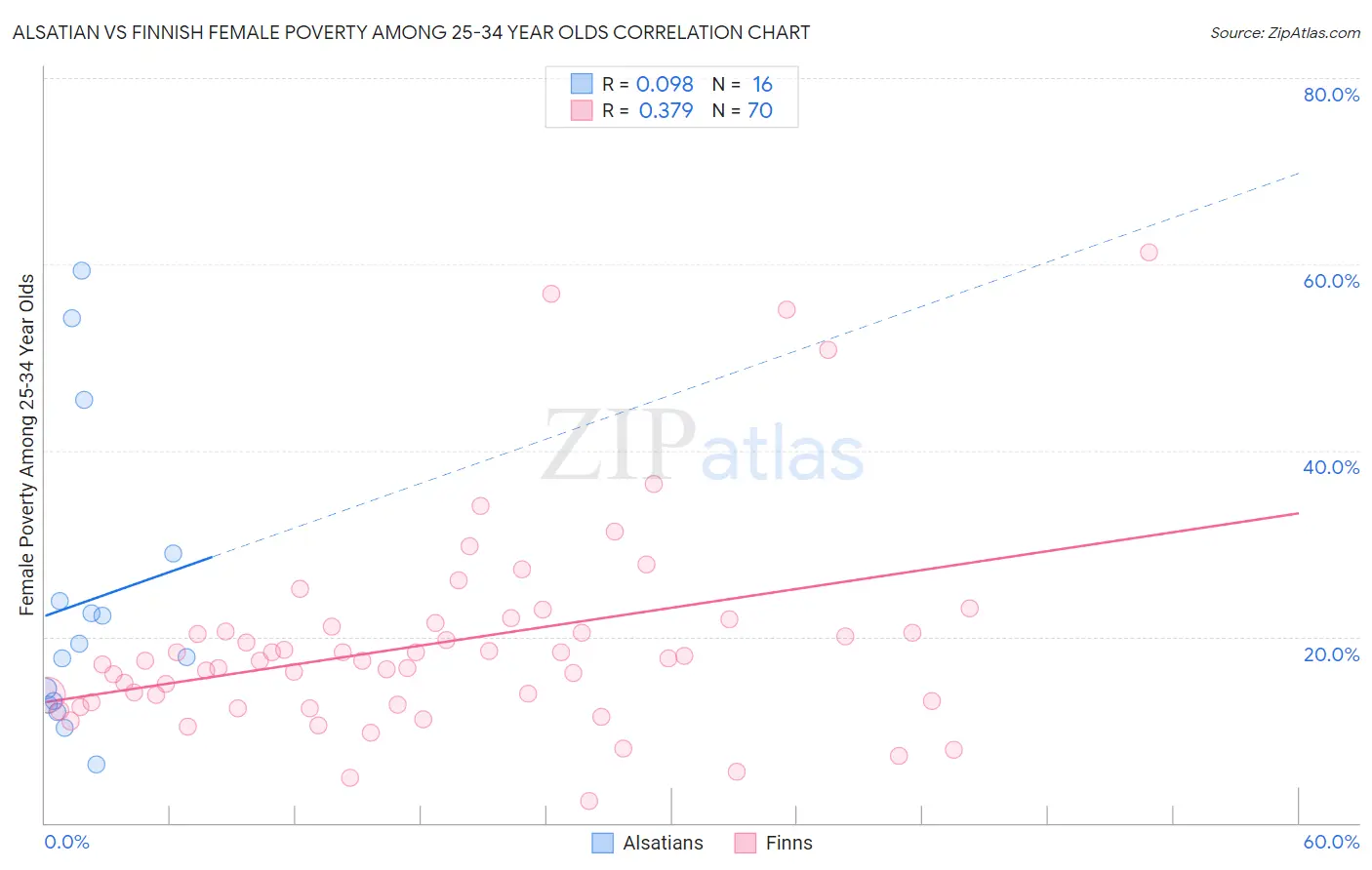 Alsatian vs Finnish Female Poverty Among 25-34 Year Olds