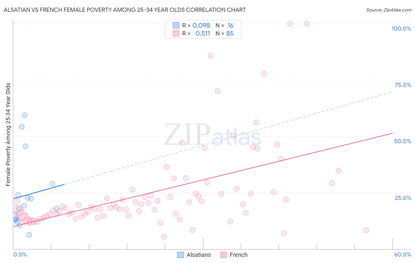 Alsatian vs French Female Poverty Among 25-34 Year Olds